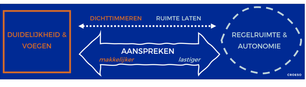 Aanspreek-model-regelruimte-vs-dichttimmeren