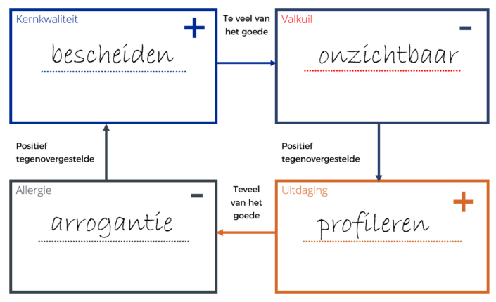 Kernkwaliteiten en kernkwadrant